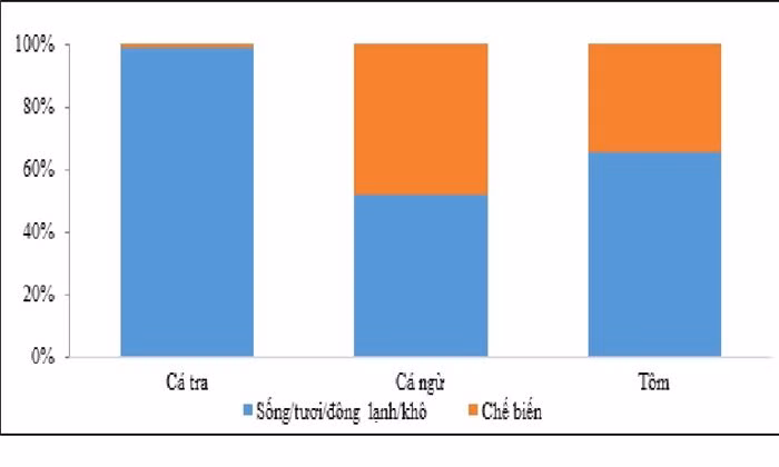 Cá tra vẫn chủ yếu là xuất khẩu thô - Nguồn: VASEP Cá tra vẫn chủ yếu là xuất khẩu thô - Nguồn: VASEP