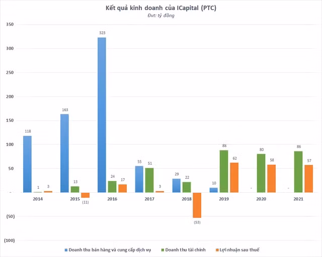 Doanh thu tài chính giúp ICapital lãi đều đặn hàng năm