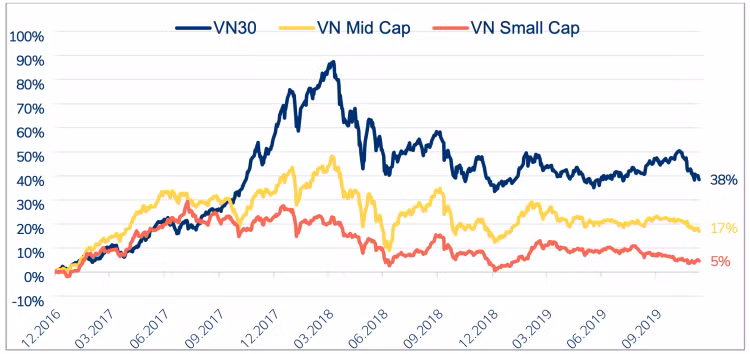 Quỹ đầu tư, công ty chứng khoán kỳ vọng gì năm 2020 ảnh 4 Nhóm bluechip đang thể hiện sự vượt trội về khả năng sinh lời so với phần còn lại của thị trường. Ảnh: PYN, Bloomberg