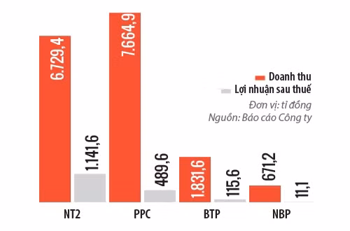 Kết quả kinh doanh năm 2015 của một số doanh nghiệp nhiệt điện Kết quả kinh doanh năm 2015 của một số doanh nghiệp nhiệt điện