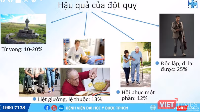 BS Thắng cho biết, chỉ có 25% người bệnh đột quỵ có thể quay lại cuộc sống bình thường, còn lại là đời sống phụ thuộc, liệt giường, nguy cơ tử vong cao (Ảnh: BVCC) BS Thắng cho biết, chỉ có 25% người bệnh đột quỵ có thể quay lại cuộc sống bình thường, còn lại là đời sống phụ thuộc, liệt giường, nguy cơ tử vong cao (Ảnh: BVCC)