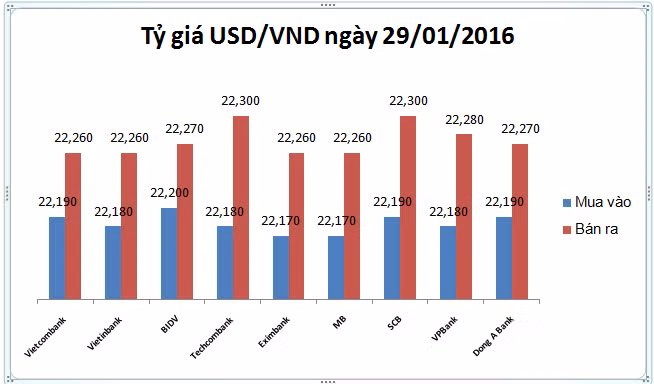 NHNN lại hạ tỷ giá trung tâm, USD nhà băng thi nhau rớt