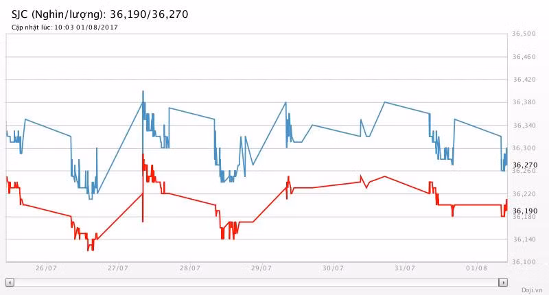 Chốt tháng 7: Giá USD giảm 2,9%, giá vàng tăng 2,5%, “thèm” ngưỡng $1.300/oz ảnh 2