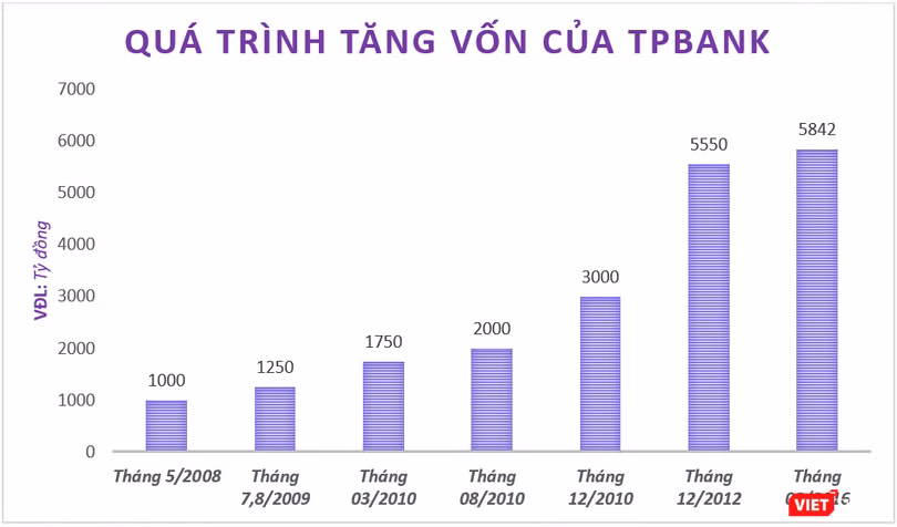 (Biểu đồ quá trình tăng vốn của TPBank, đơn vị: tỷ đồng - X.T)