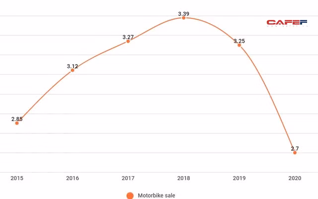 Doanh số xe máy tại Việt Nam giai đoạn 2015-2020 (đơn vj: triệu chiếc). Doanh số xe máy tại Việt Nam giai đoạn 2015-2020 (đơn vj: triệu chiếc).