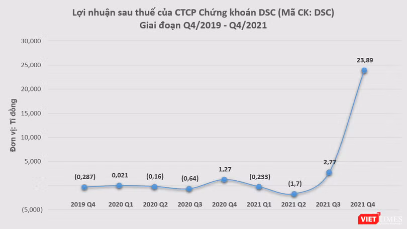 Lợi nhuận sau thuế của DSC trong quý 4/2021 tăng gấp 18,8 lần so với cùng kỳ
