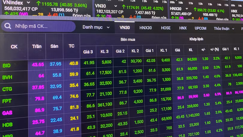 “Chào xuân” Tân Sửu, VN-Index tăng gần 41 điểm lên mức 1.155 điểm