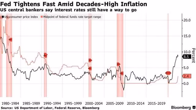 Fed đẩy mạnh siết chính sách tiền tệ trong bối cảnh lạm phát cao. Ảnh: Bloomberg. Fed đẩy mạnh siết chính sách tiền tệ trong bối cảnh lạm phát cao. Ảnh: Bloomberg.