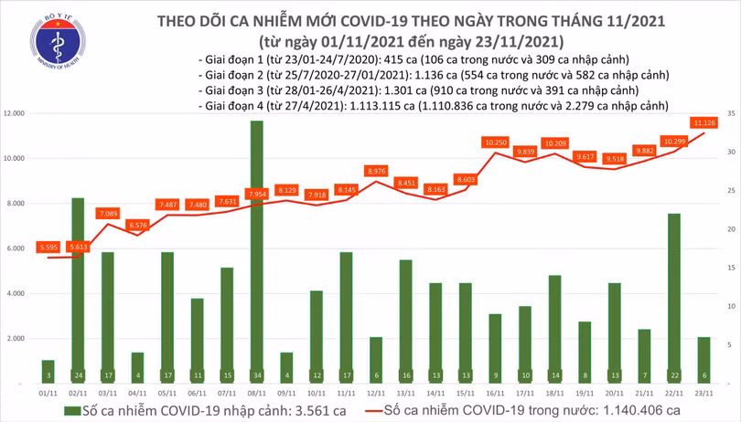 Số ca nhiễm trong nước hôm nay 23/11 tăng 827 ca so với hôm qua