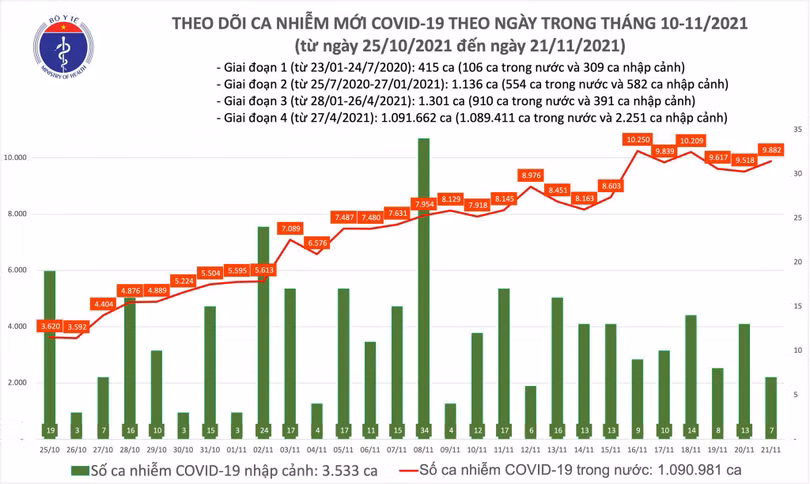 Số ca nhiễm trong nước hôm nay 21/11 tăng 364 ca so với hôm qua Số ca nhiễm trong nước hôm nay 21/11 tăng 364 ca so với hôm qua