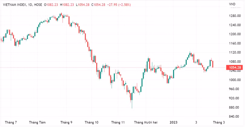 Diễn biến chỉ số VN-Index (Nguồn: Tradingview) Diễn biến chỉ số VN-Index (Nguồn: Tradingview)
