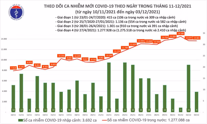 Số ca nhiễm trong nước hôm nay giảm 16 ca so với hôm qua
