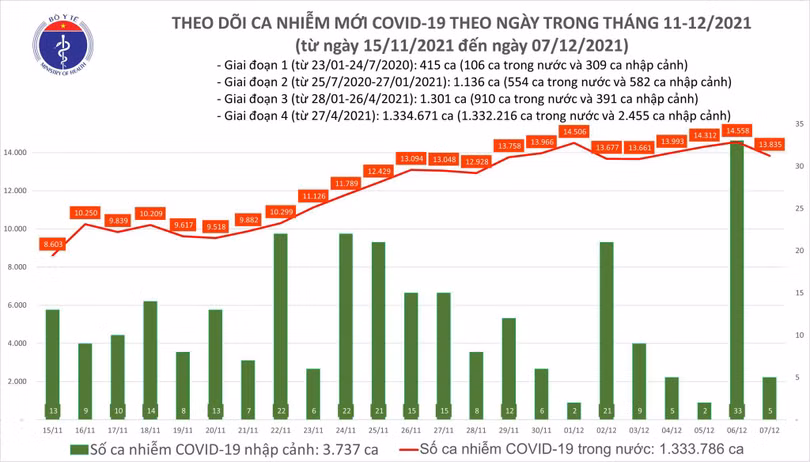 Số ca nhiễm trong nước hôm nay ngày