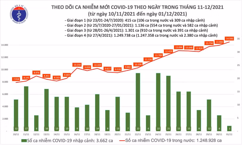 Số ca nhiễm hôm nay ngày 01/12 tăng 540 ca so với hôm qua