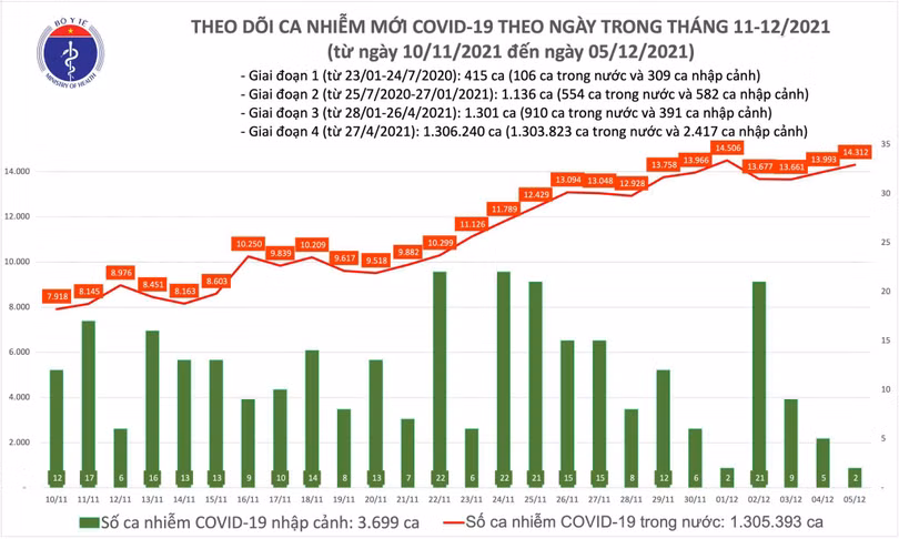 Số ca nhiễm trong nước hôm nay 05/12tăng 319 ca so với hôm qua