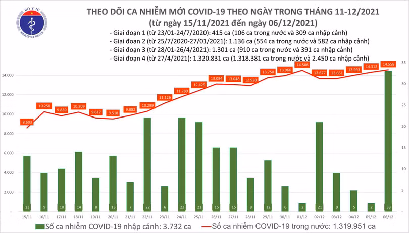 Số ca nhiễm trong nước hôm nay ngày 06/12 tăng 246 ca so với hôm qua