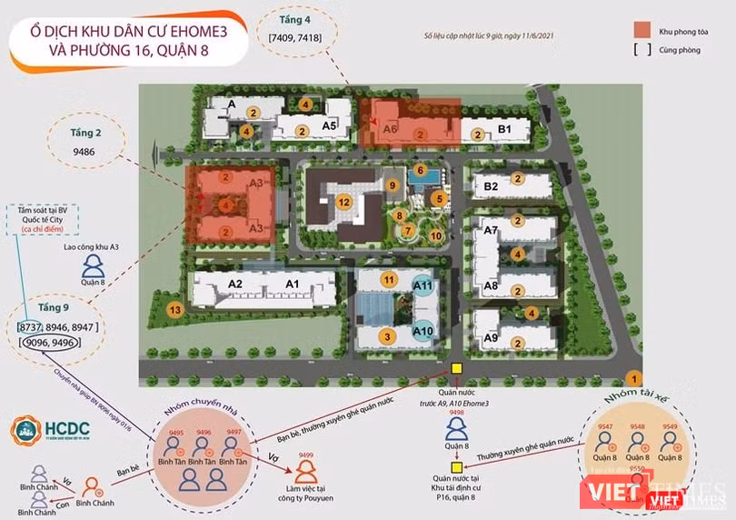 Sơ đồ chuỗi lây nhiễm tại chung cư Ehome 3 - Ảnh: HCDC Sơ đồ chuỗi lây nhiễm tại chung cư Ehome 3 - Ảnh: HCDC