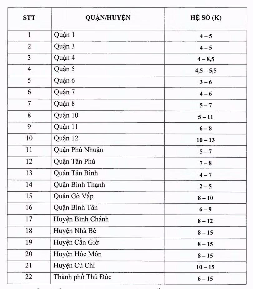 Hệ số điều chỉnh giá đất ở tại TP. HCM dao động từ 2-15 lần