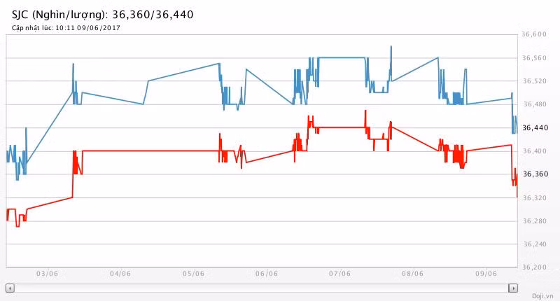 Giá vàng hôm nay (9/6): Giá vàng và giá USD cùng giảm mạnh ảnh 2
