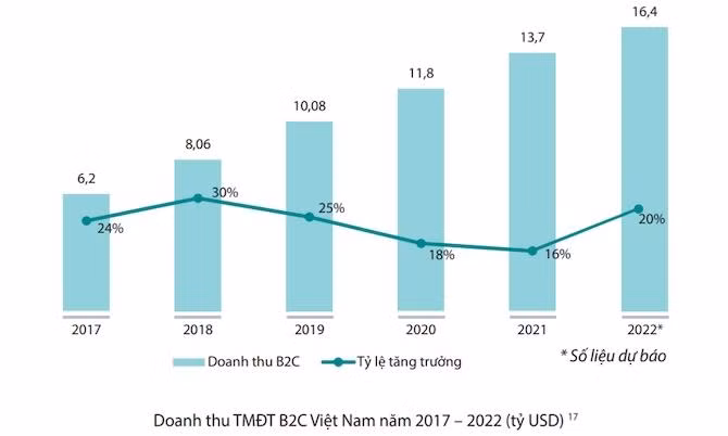 Thương mại điện tử B2C Việt Nam ước đạt 16,4 tỷ USD ảnh 1