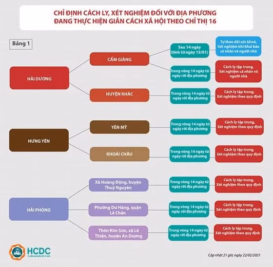 Chỉ định cách ly, xét nghiệm đối với địa phương đang giãn cách xã hội