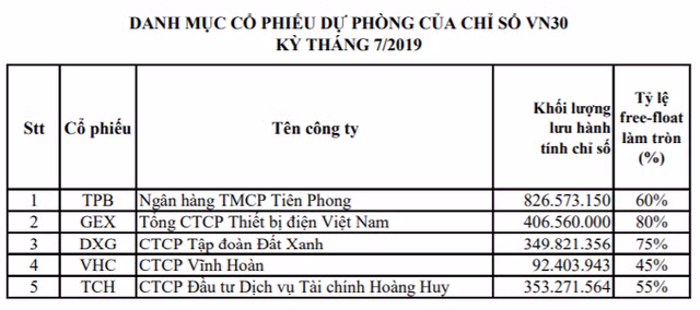 BID và BVH chính thức lọt rổ VN30, nhóm ngân hàng chiếm tỷ trọng gấp đôi nhóm VinGroup - Ảnh 3. BID và BVH chính thức lọt rổ VN30, nhóm ngân hàng chiếm tỷ trọng gấp đôi nhóm VinGroup - Ảnh 3.