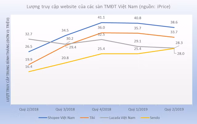 Bản đồ thương mại điện tử Việt Nam: Sendo vượt Thế giới di động, Lazada bị Tiki, Shopee cho “hít khói” - Ảnh 2. Bản đồ thương mại điện tử Việt Nam: Sendo vượt Thế giới di động, Lazada bị Tiki, Shopee cho “hít khói” - Ảnh 2.