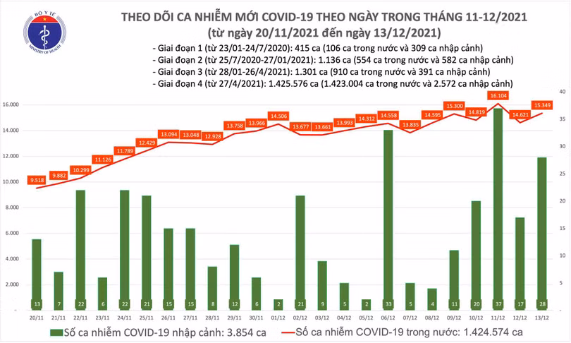 Số ca nhiễm trong nước hôm nay tăng 728 ca so với hôm qua