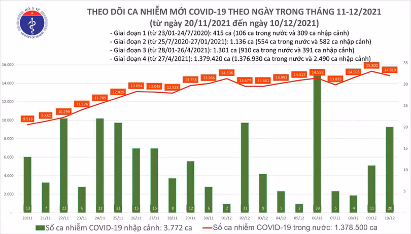 Số ca nhiễm trong nước hôm nay giảm 481 ca so với hôm qua