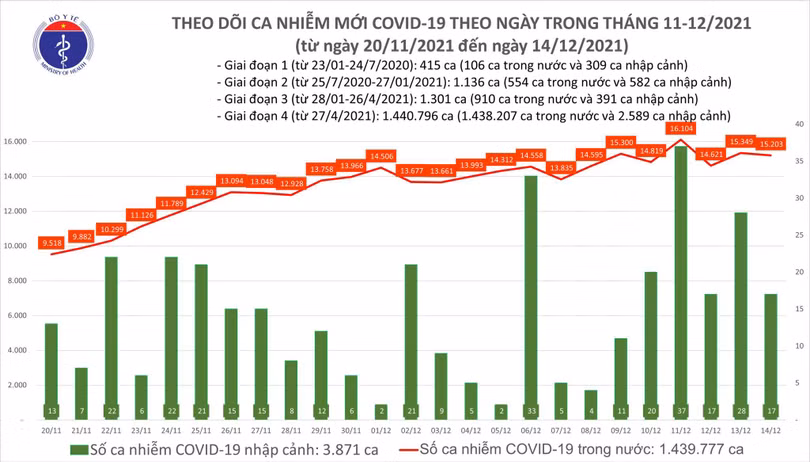 Số ca nhiễm trong nước hôm nay 14/12 giảm 146 ca so với hôm qua.