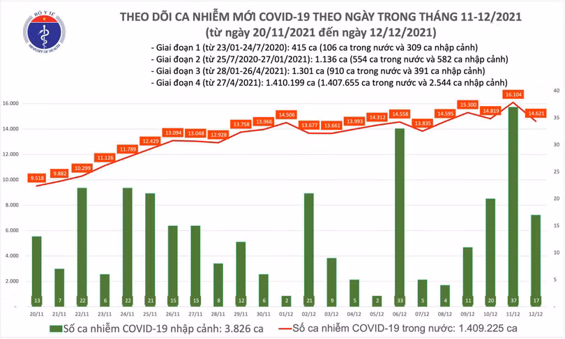 Ngày 12/12 ghi nhận 14.621 ca nhiễm mới trong nước