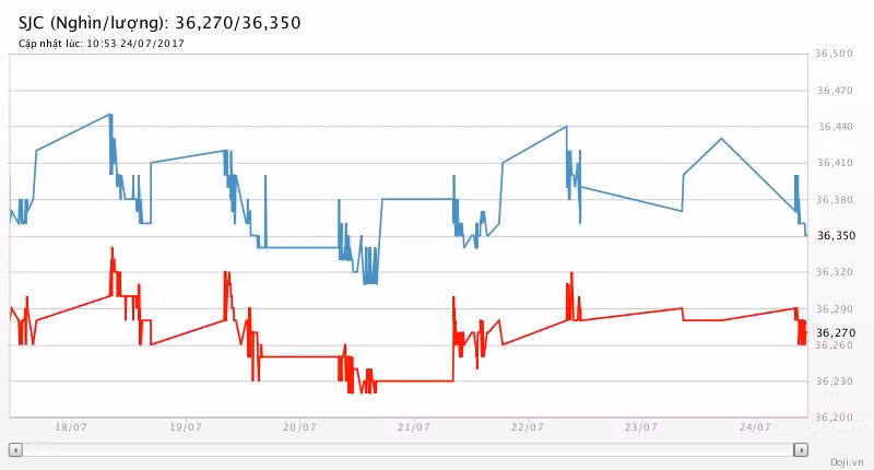 Giá vàng hôm nay (24/7): Giá USD rơi thấp, giá vàng sẽ tăng mạnh? ảnh 2