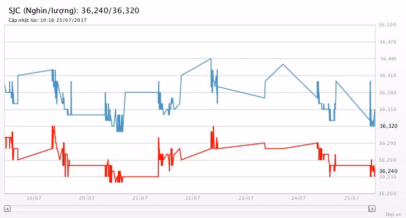 Giá vàng hôm nay (25/7): Giá vàng “dưỡng sức”, giá đô cầm chừng, chờ FOMC ảnh 2