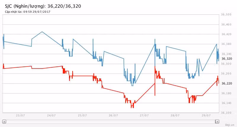 Tuần này, giá vàng tăng 1,1%, giá bạc tăng 1,5%, tỷ giá trung tâm tăng 0,02% ảnh 2