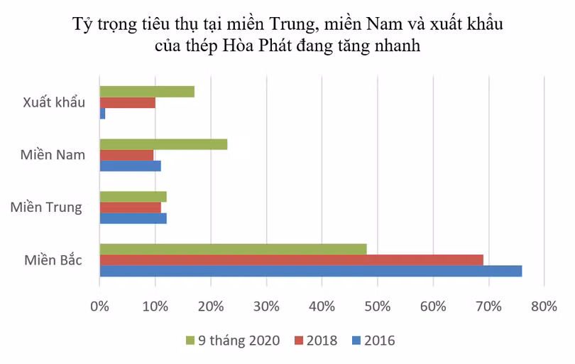 Bán trứng gà đỉnh như tỷ phú... thép: 550.000 quả/ngày ảnh 1 Hòa Phát lập kỷ lục mới về tiêu thụ thép: 522.000 tấn trong 1 tháng