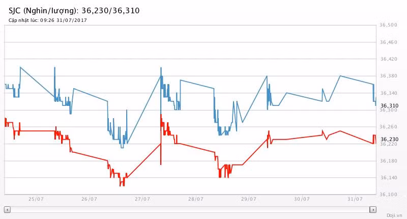 Vững đà tăng, giá vàng sẽ cán mốc $1.280/oz trong tuần này? ảnh 2