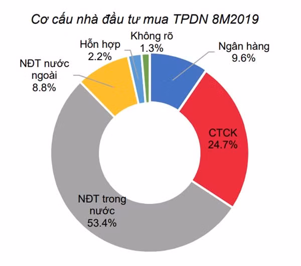 Ngân hàng gia tăng “bật tường vốn” khi mua chéo trái phiếu của nhau? ảnh 2 Ngân hàng gia tăng “bật tường vốn” khi mua chéo trái phiếu của nhau? ảnh 2