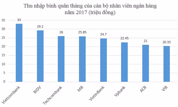 Ngân hàng nào tăng lương, thưởng nhiều nhất trong năm qua? ảnh 1