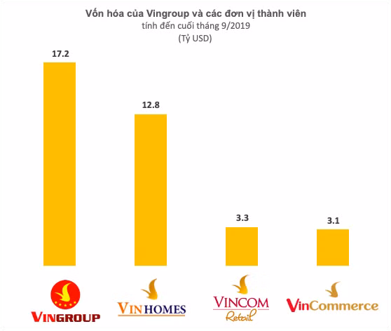 Chỉ sau 5 năm hiện diện, hệ thống Vinmart, Vinmart+ được định giá hơn 3 tỷ USD, cao hơn hẳn Thế giới Di động? - Ảnh 2. Chỉ sau 5 năm hiện diện, hệ thống Vinmart, Vinmart+ được định giá hơn 3 tỷ USD, cao hơn hẳn Thế giới Di động? - Ảnh 2.