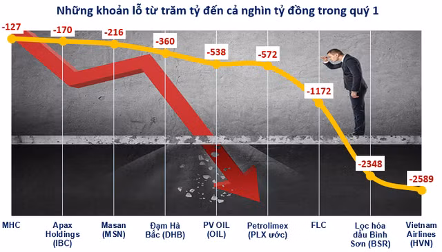 Những doanh nghiệp báo lỗ cả nghìn tỷ đến trăm tỷ đồng ngay quý 1 - Ảnh 1.