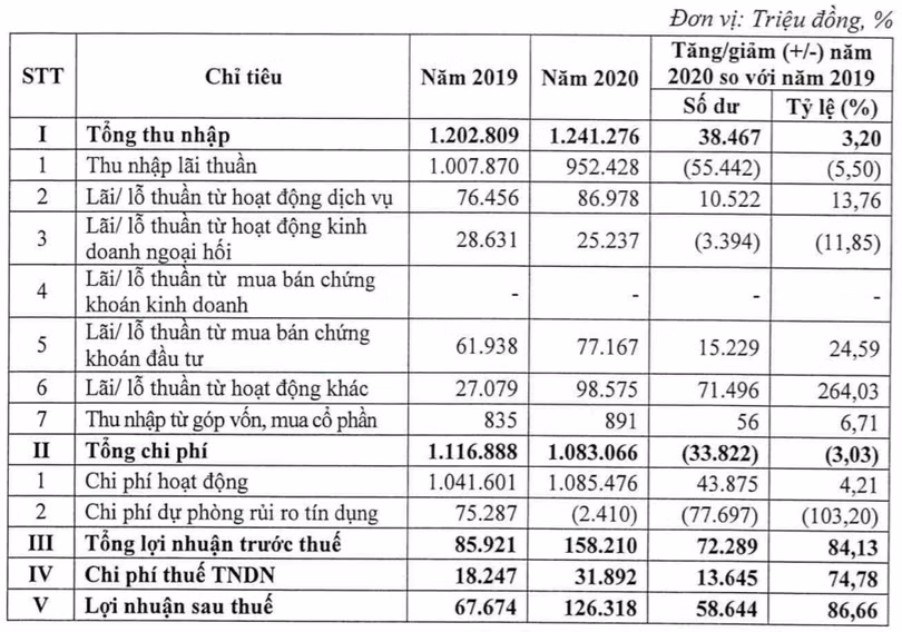 Nguồn: BCTC Hợp nhất Quý 4/2020 của Kienlongbank