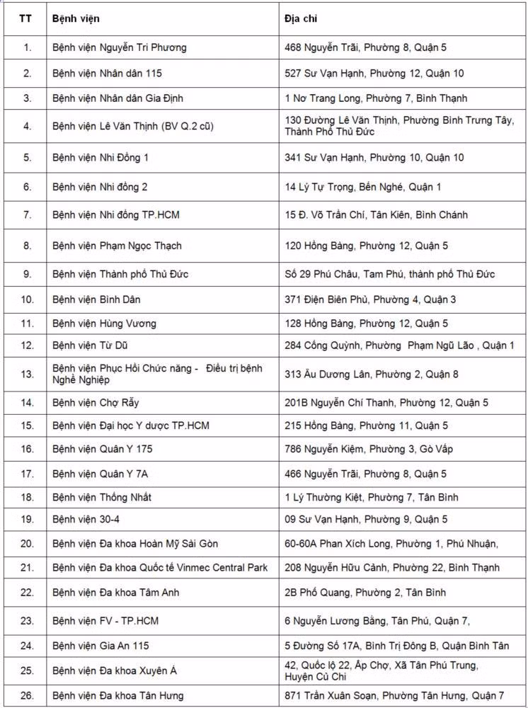 Nguồn: HCDC, Sở Y tế TP.HCM