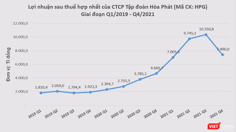 Lợi nhuận sau thuế của HPG đã tăng trưởng 8 quý liên tiếp trước khi chững lại vào quý 4/2021