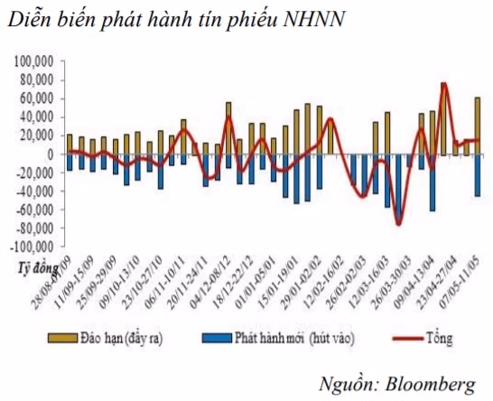 Tuần thứ 4 liên tiếp, NHNN bơm ròng tiền mặt vào thị trường. (Biểu đồ: BVSC)