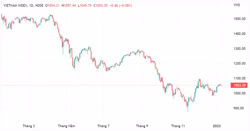 VN-Index đi ngang sang phiên thứ 4 liên tiếp VN-Index đi ngang sang phiên thứ 4 liên tiếp
