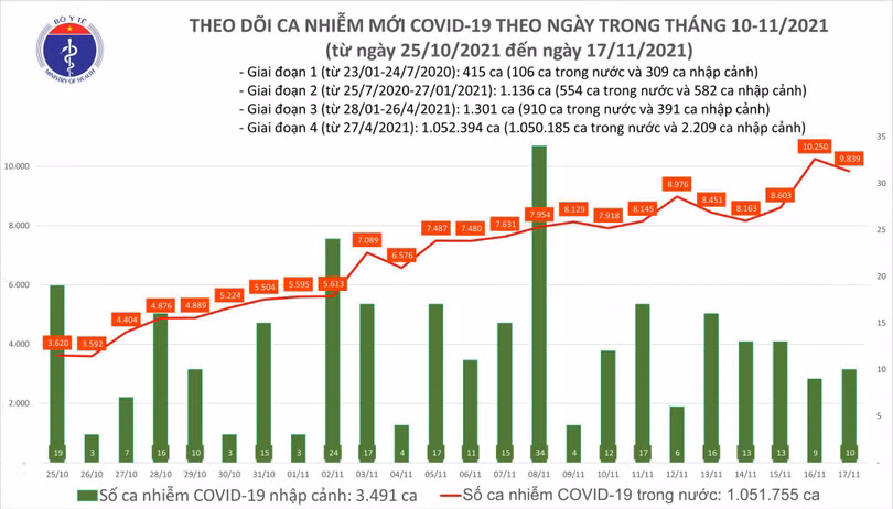 Số ca nhiễm trong nước hôm nay tăng 198 ca so với hôm qua