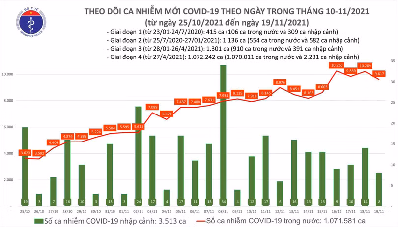 Số ca nhiễm trong nước hôm nay giảm 592 ca so với hôm qua
