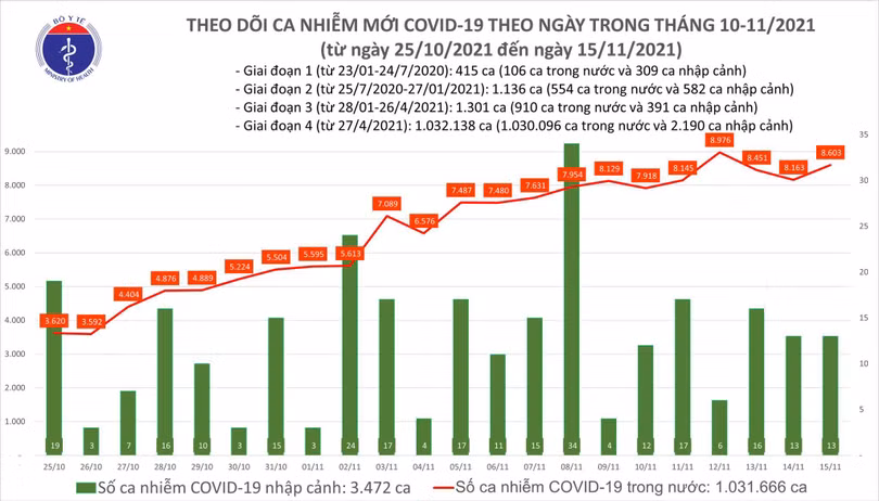 Số ca nhiễm trong nước hôm nay 15/11 tăng 440 ca so với hôm qua Số ca nhiễm trong nước hôm nay 15/11 tăng 440 ca so với hôm qua