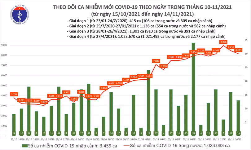 Số ca nhiễm COVID-19 hôm nay 14/11 giảm 288 ca so với hôm qua