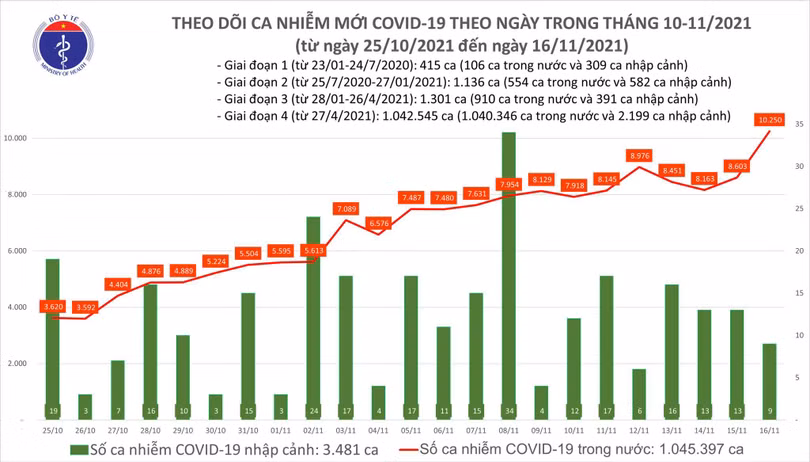 Số ca nhiễm mới trong nước hôm nay tăng 1.038 ca so với hôm qua